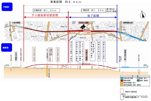 事業区間の平面図（上）と縦断面図（下）。全体の事業区間のうち練馬高野台～石神井公園間の高架複々線化は完了している。