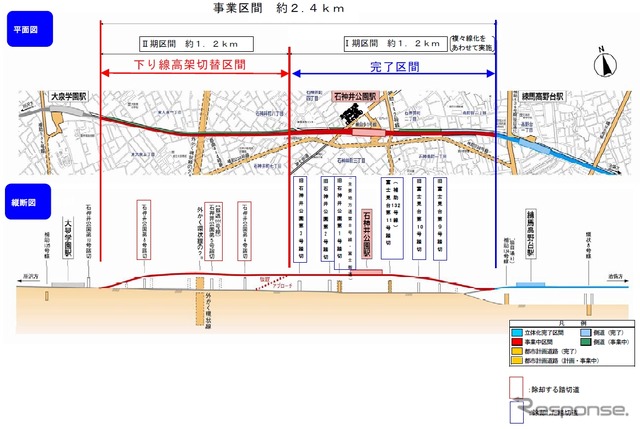 事業区間の平面図（上）と縦断面図（下）。全体の事業区間のうち練馬高野台～石神井公園間の高架複々線化は完了している。