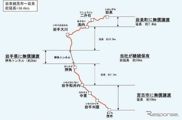 岩泉線廃止後の鉄道施設は、一部を除いて岩手県と宮古市、岩泉町に無償譲渡する。このうち押角トンネルは国道340号の改良扱いで拡幅工事を行い、道路用トンネルに転用する。