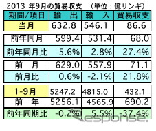 マレーシア9月の輸出、前年同月比5.6％増加　中国が輸出入共にトップ