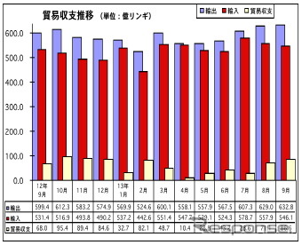 マレーシア9月の輸出、前年同月比5.6％増加　中国が輸出入共にトップ