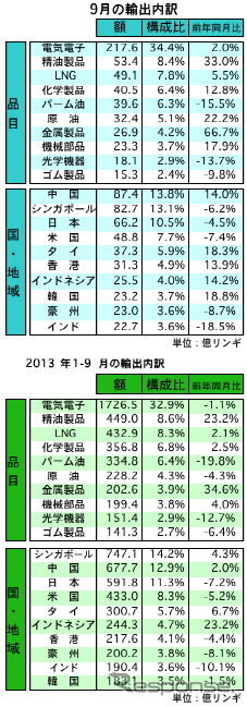 マレーシア9月の輸出、前年同月比5.6％増加　中国が輸出入共にトップ