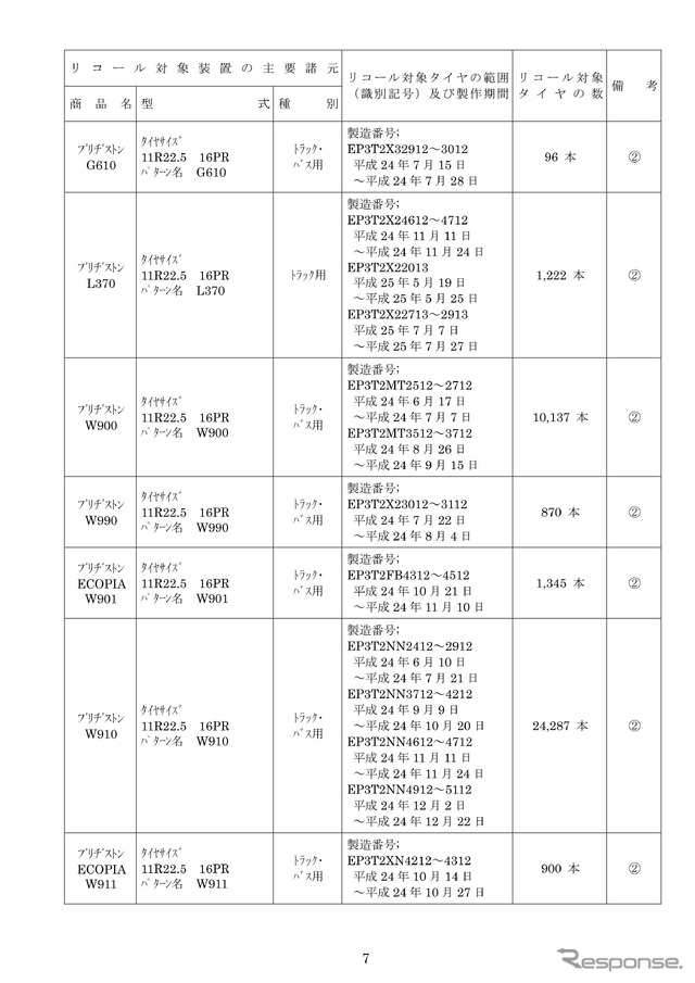「点検対象商品 タイヤサイズ・パタン・製造番号リスト」の訂正個所