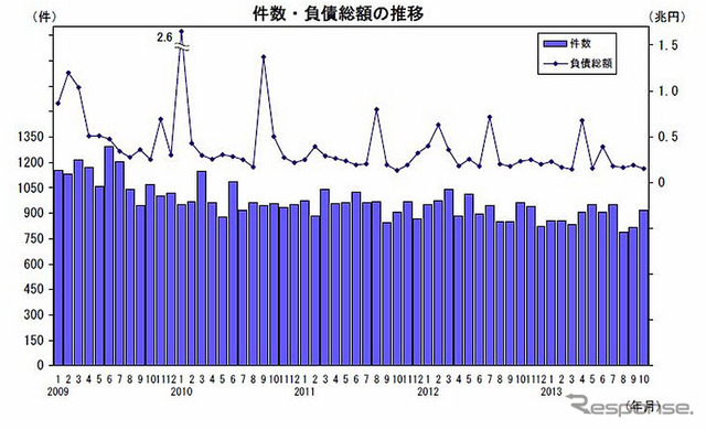 件数・負債総額の推移