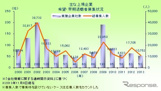 東京商工リサーチ、早期希望退職を募集した上場企業調査(2013年)