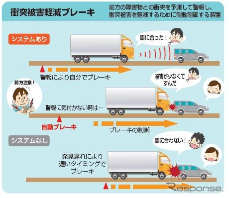 衝突被害軽減ブレーキの規則を導入