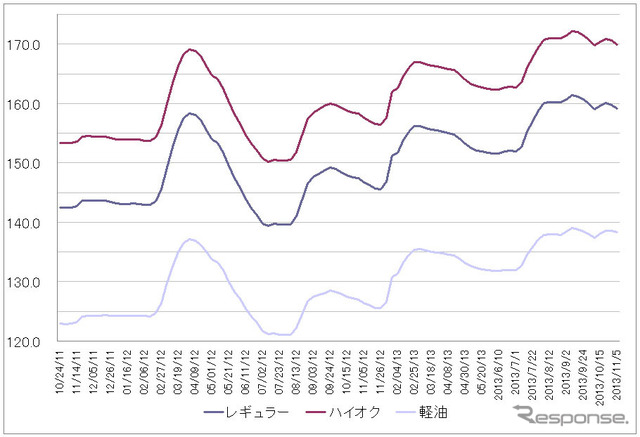 給油所のガソリン小売価格推移（資源エネルギー庁の発表をもとにレスポンス編集部でグラフ作成）