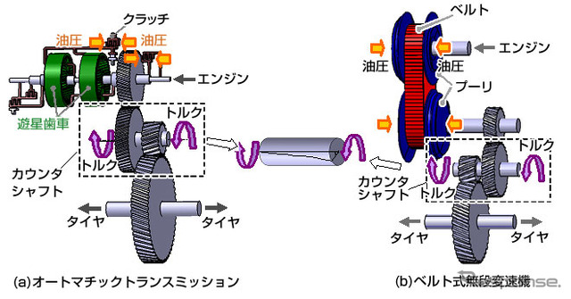 ATとCVTでの適用例