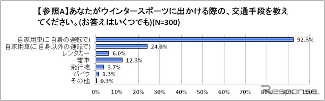 ウィンタースポーツに出掛ける際の交通手段