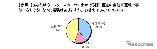 雪道の運転で事故になりそうになった経験