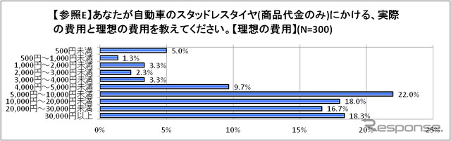 スタッドレスタイヤにかける理想の費用