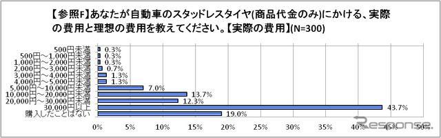 スタッドレスタイヤにかける実際の費用