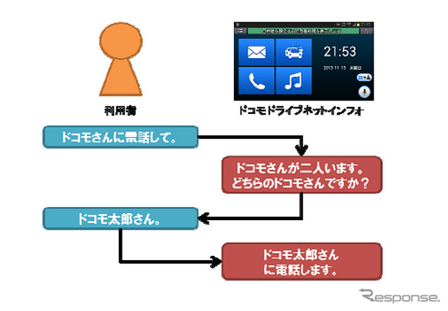 ドコモ ドライブネットインフォ