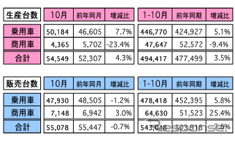 マレーシア10月の自動車販売、前年比は0.7％も前月比は微増