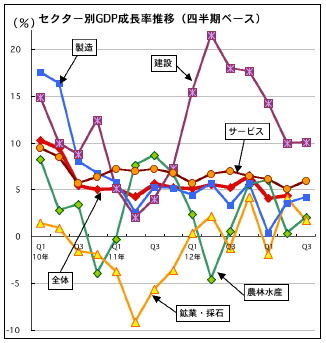 第3四半期のGDP、5.0％の安定成長に　輸出が回復、内需が貢献［ニュース｜AsiaX News］