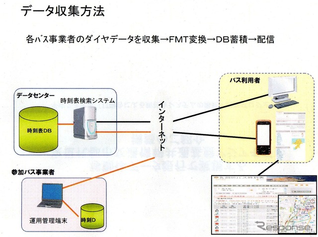 データ収集方法モデル