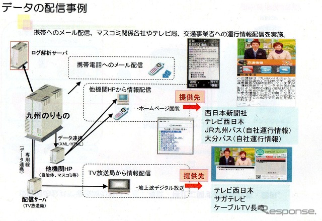 データ配信事例