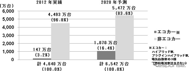 世界4極における、エコカーと非エコカーの販売台数の変化（乗用車）