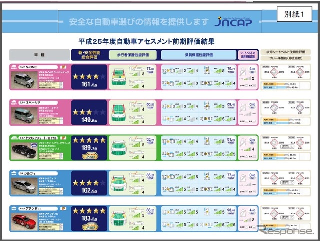 国土交通省、2013年度自動車アセスメントの前期試験結果を公表