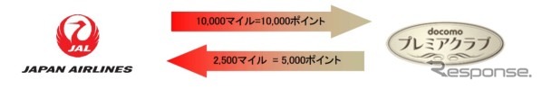 NTTドコモと提携、マイルとポイントを相互交換