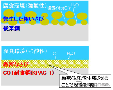 KPAC－1の耐食性向上メカニズム（イメージ）