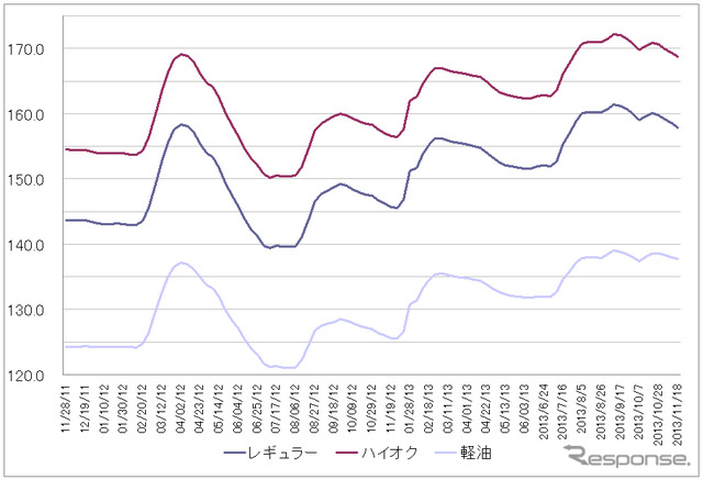 給油所のガソリン小売価格推移（資源エネルギー庁の発表をもとにレスポンス編集部でグラフ作成）