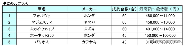 バイクオークション成約ランキング