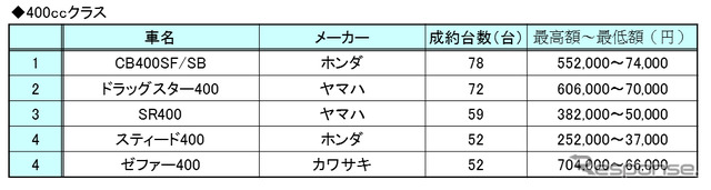 バイクオークション成約ランキング