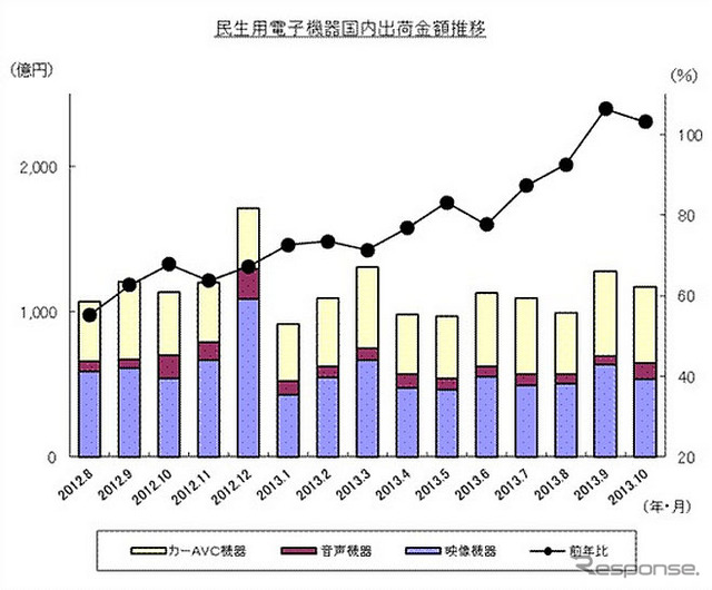 民生用電子機器国内出荷実績