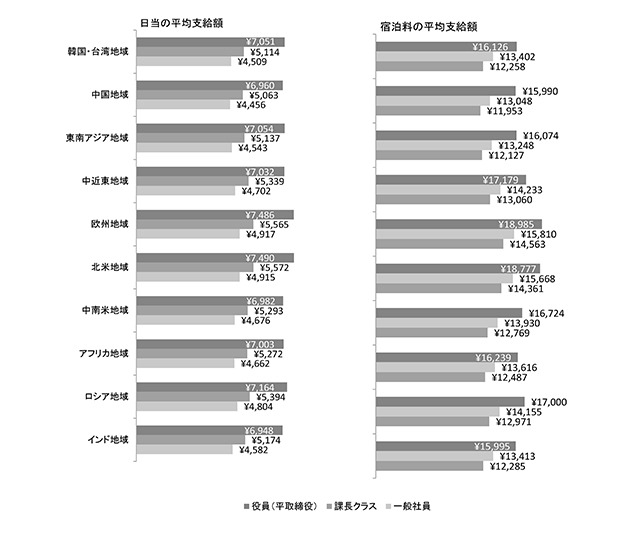 地域別にみた海外出張の日当および宿泊料の平均支給額(円建て企業)。上から役員(平取締役)クラス、課長クラス、一般社員の平均額