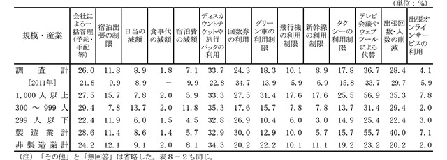 国内出張旅費の削減策(複数回答)