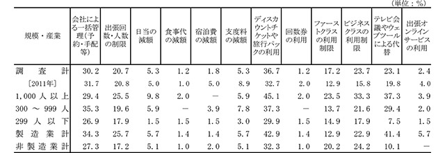海外出張旅費の削減策(複数回答)