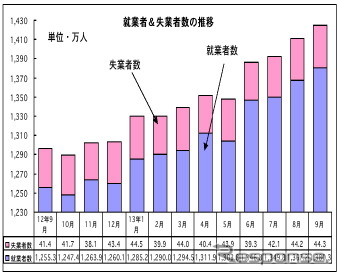 9月の失業率、前月から横ばいの3.1%…マレーシア