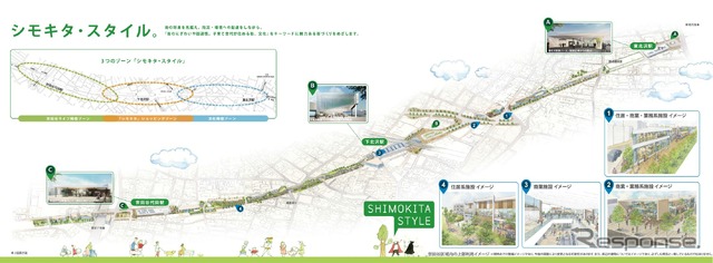 小田急が発表した代々木上原~梅ヶ丘間地上線跡地の施設配置イメージ。三つのゾーンに分けて住宅や商店、オフィスなどを整備する。