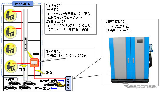 EVやPHVのバッテリーを利用した電力供給システム