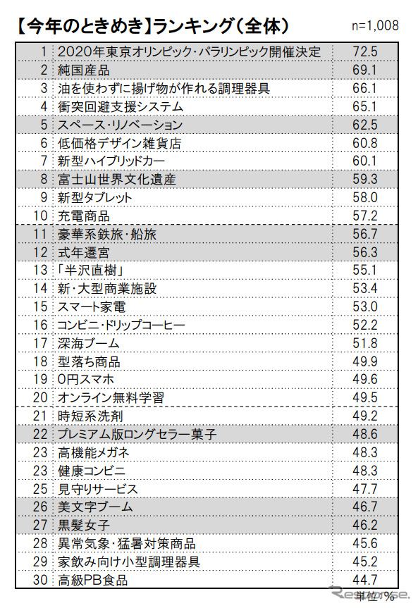 今年のときめき ランキング（総合）
