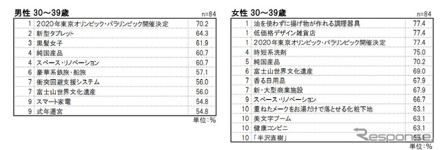 今年のときめき ランキング（30代）