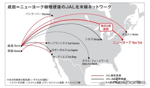 JAL、成田~ニューヨーク線を1日2便に増便