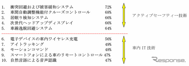 自動車先進技術・装着意向の高い10装備
