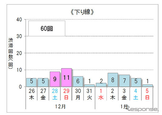 渋滞予測回数（下り線）