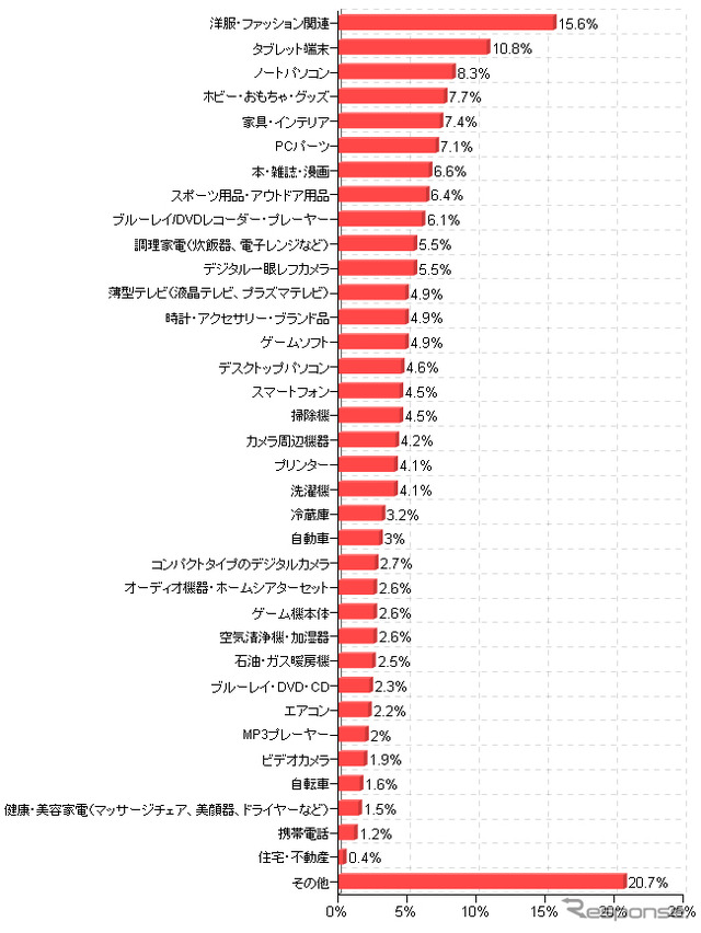 今冬のボーナスで購入する商品