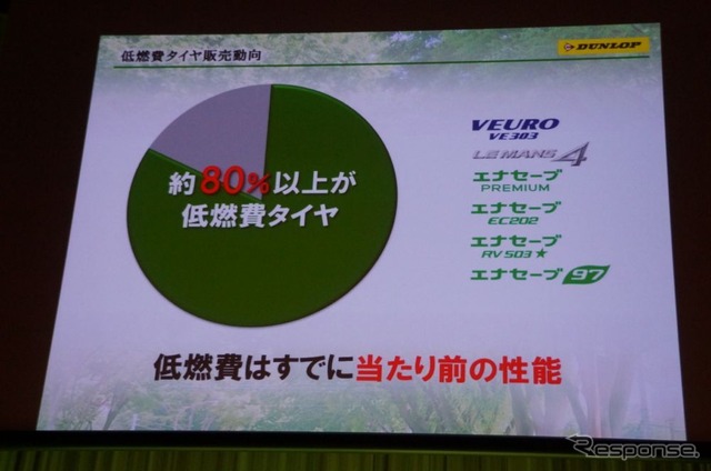 同社の販売する約8割が低燃費タイヤという