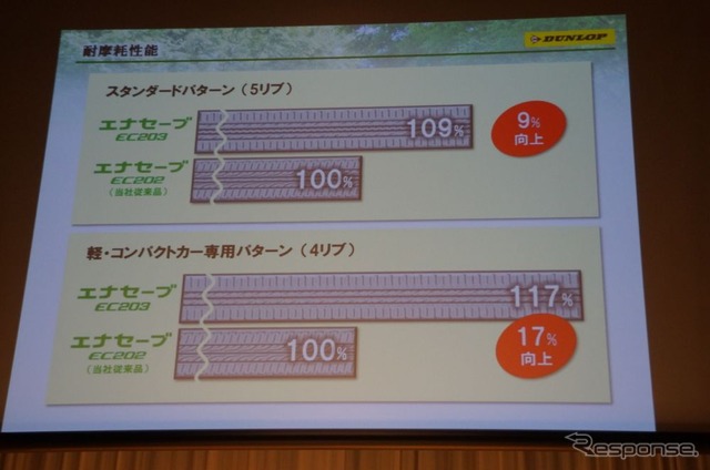 耐摩耗性能は通常モデル(5リブ)で9%、軽自動車・コンパクトカー専用(4リブ)のもので17%向上させた。