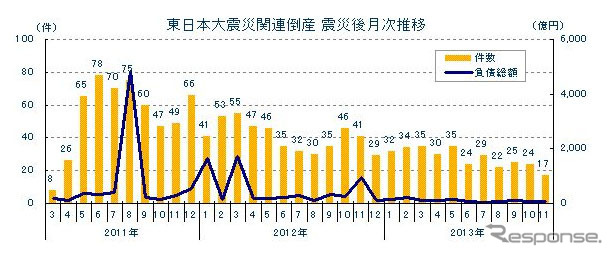 東日本大震災関連倒産 震災後月次推移