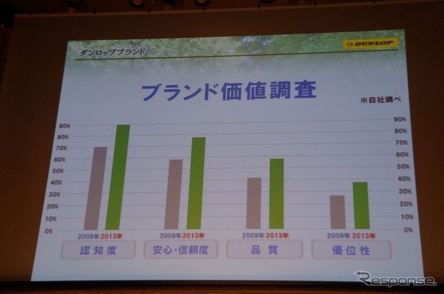 ダンロップ エナセーブ EC203 発表…女性を中心に開発、「ワンランク上の品質に」山本営業本部長
