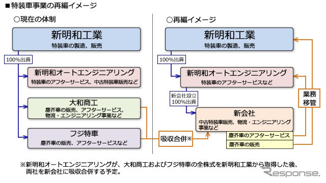 特装車事業の再編イメージ