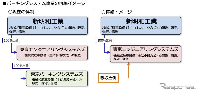 パーキングシステム事業の再編イメージ