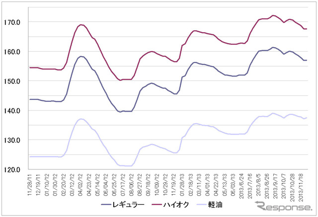 給油所のガソリン小売価格推移（資源エネルギー庁の発表をもとにレスポンス編集部でグラフ作成）