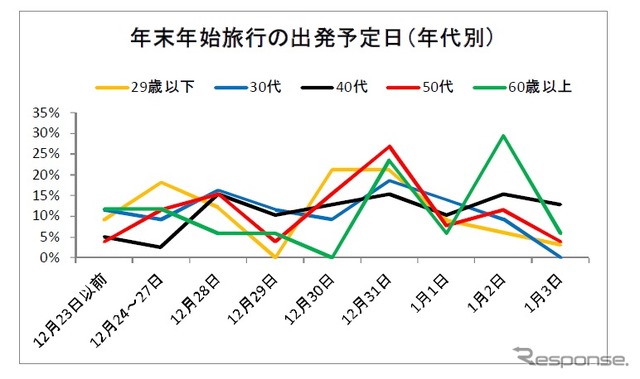 JTB、年末年始の旅行動向予想を公表