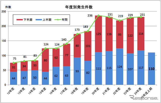 日本民営鉄道協会が発表した「鉄道係員に対する暴力行為の件数・発生状況について（2013度上期／大手民鉄16社）」のグラフ